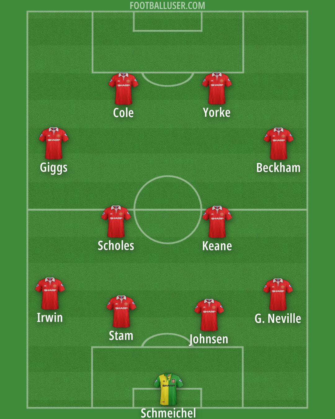 Man Utd Formation 2026