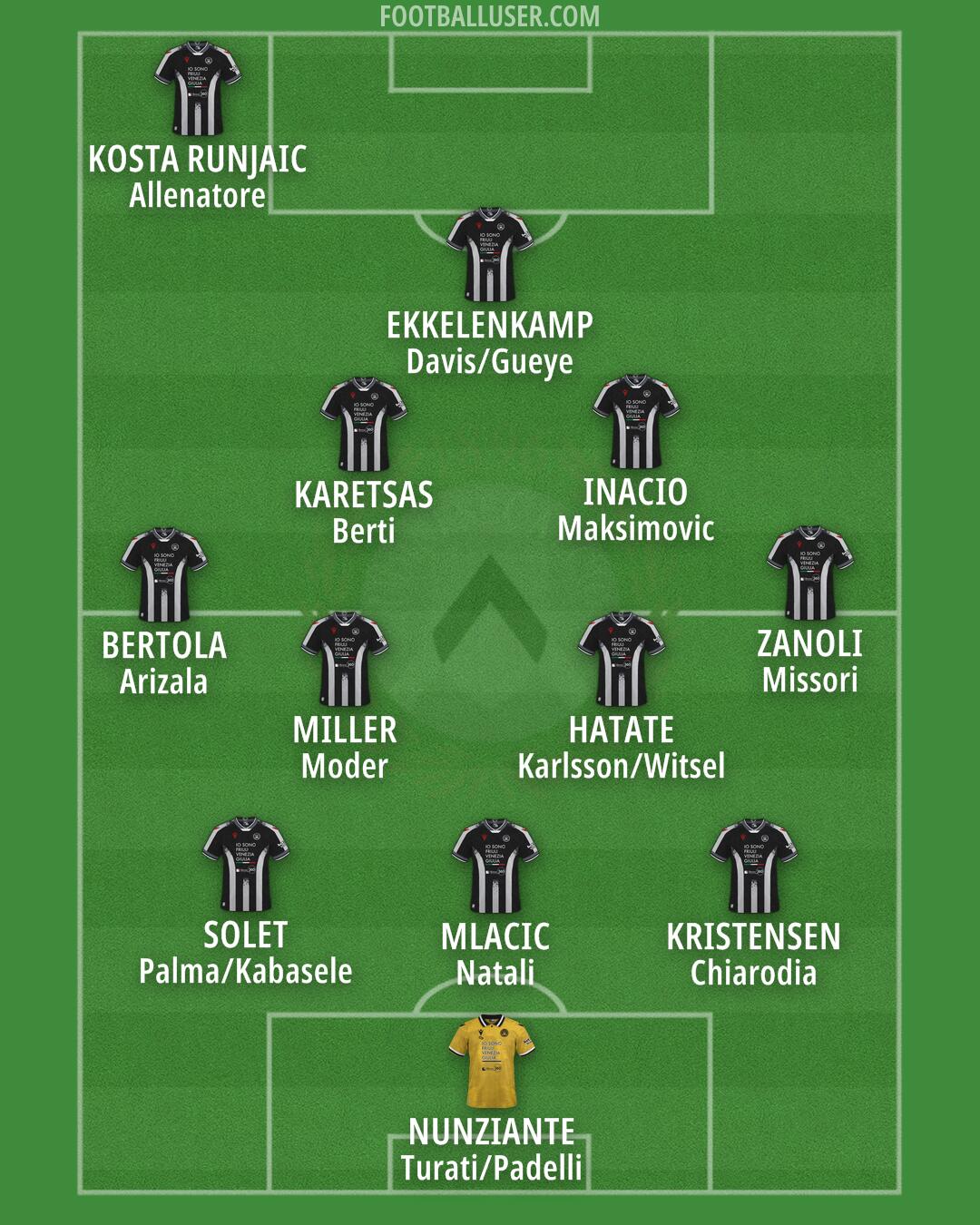 Udinese Formation 2026