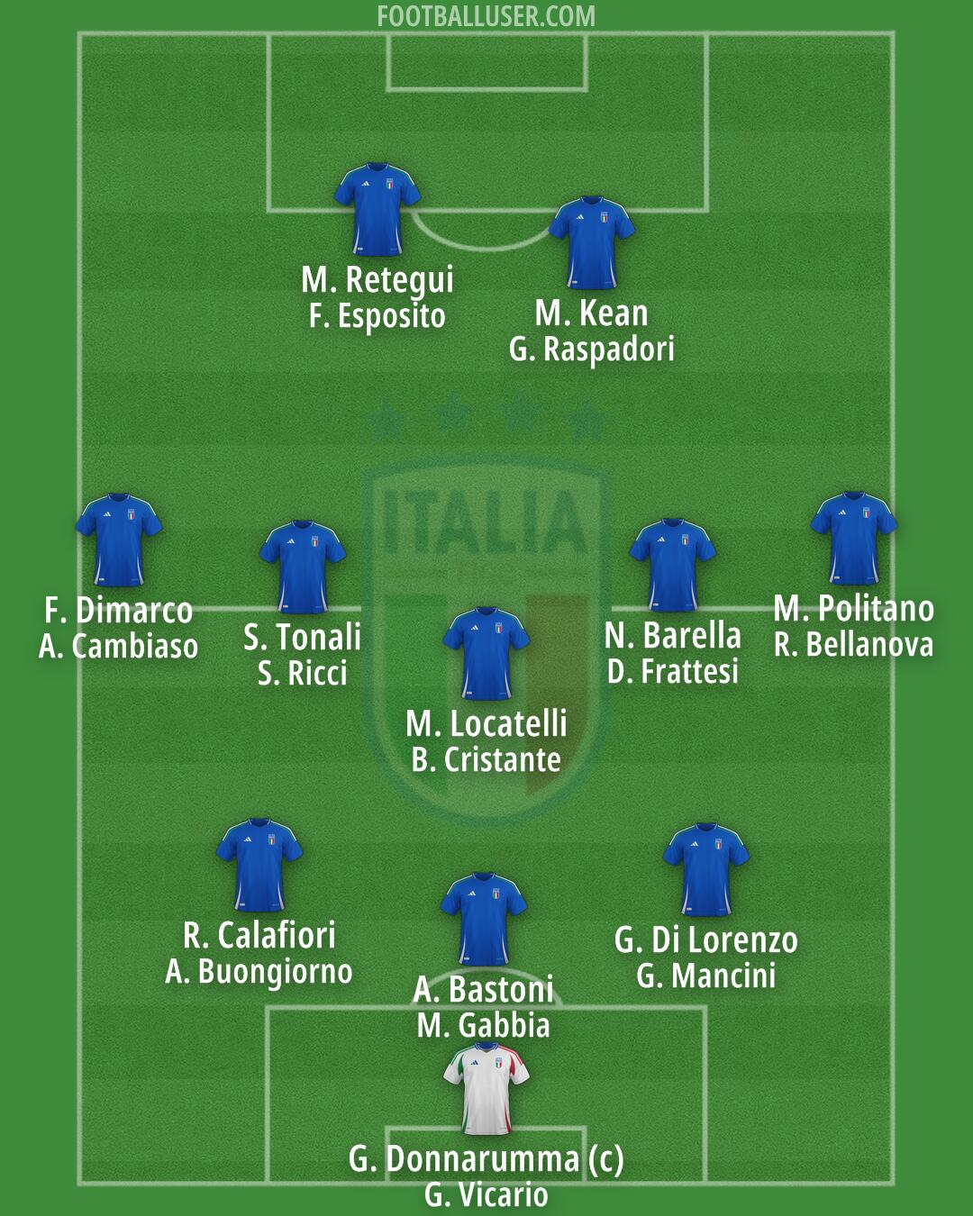 Italy Formation 2026