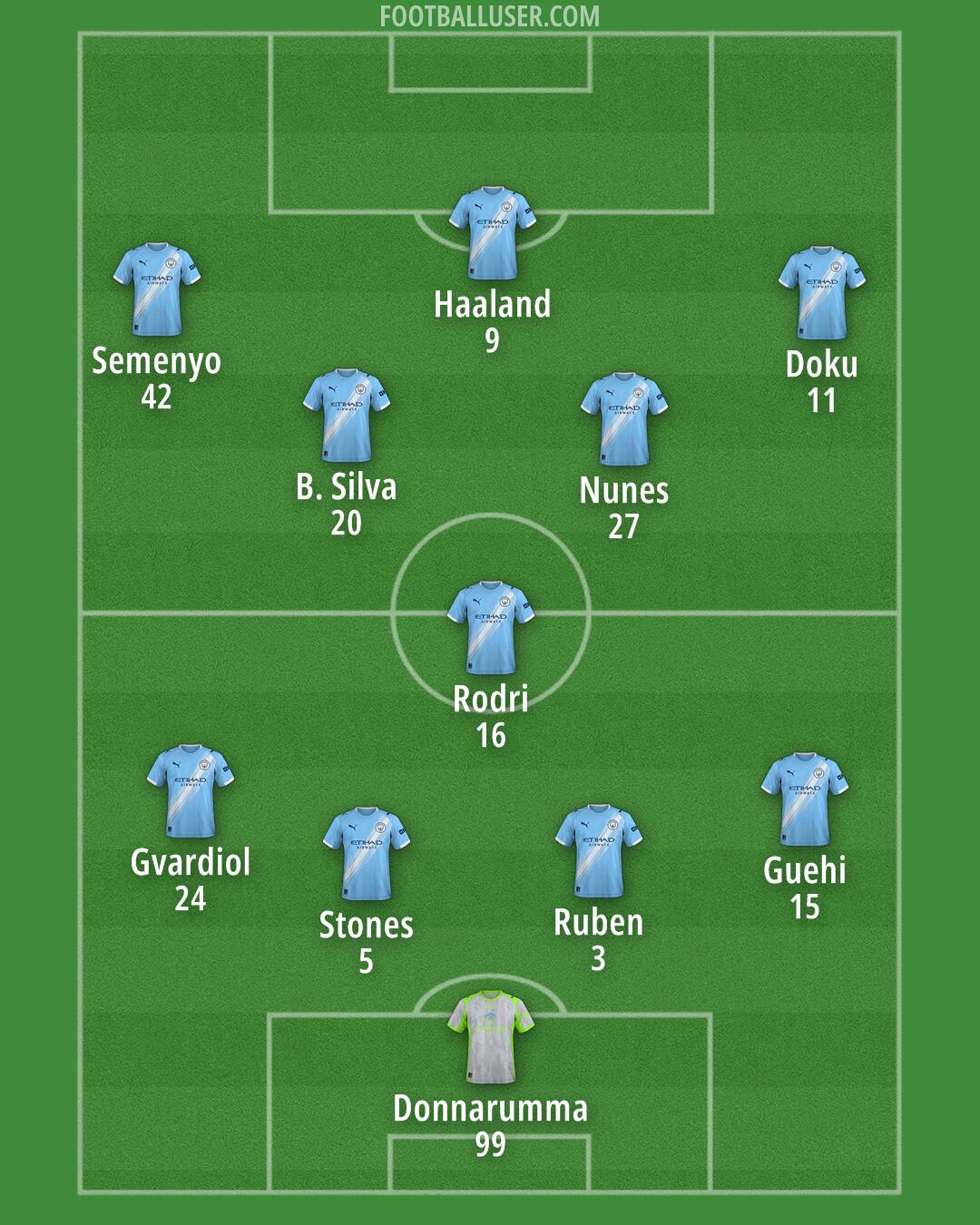 Man City Formation 2026