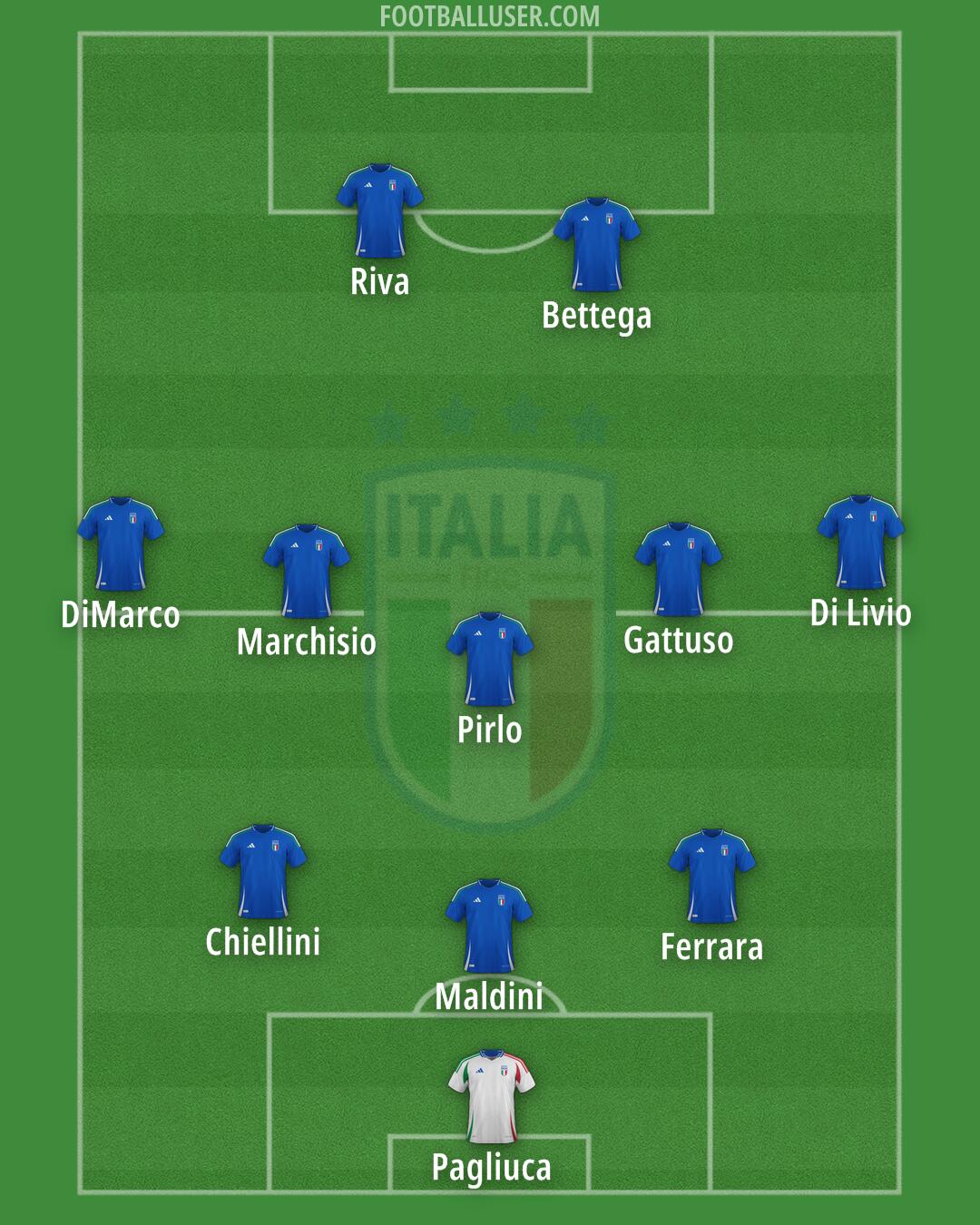Italy Formation 2026