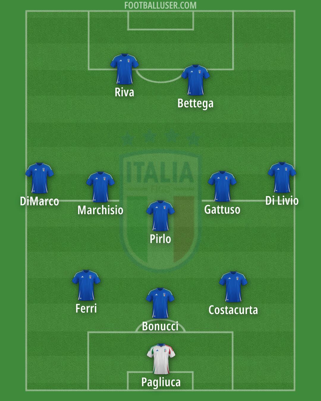 Italy Formation 2026