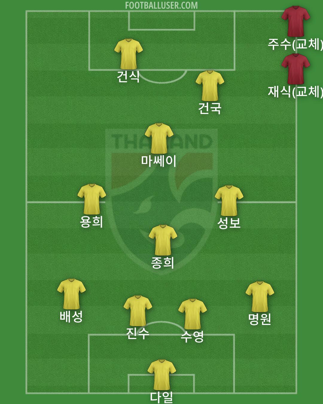 Thailand Formation 2026