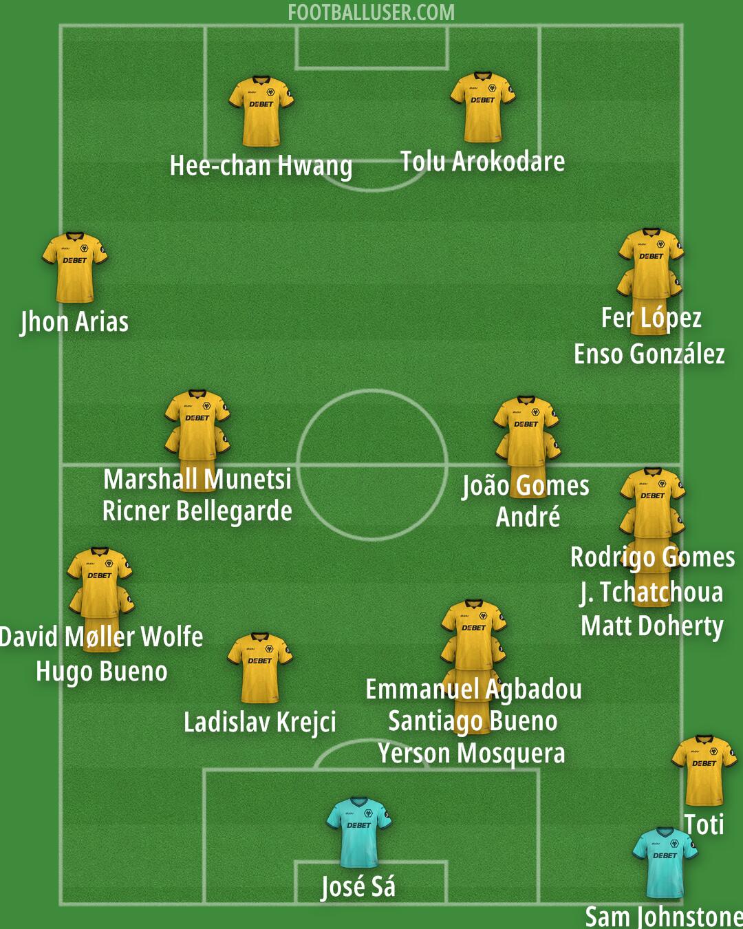Wolves Formation 2026