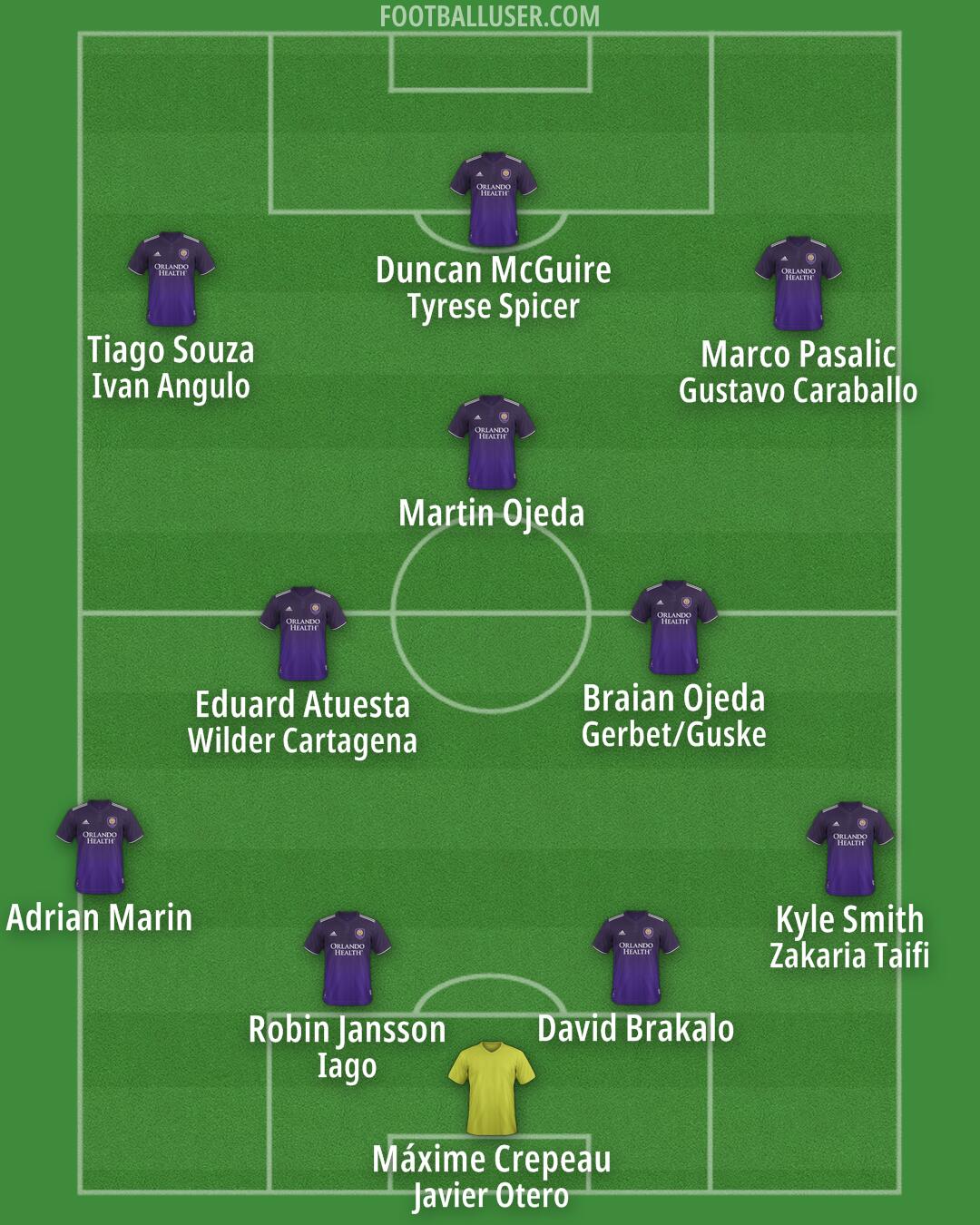 Orlando City Formation 2026