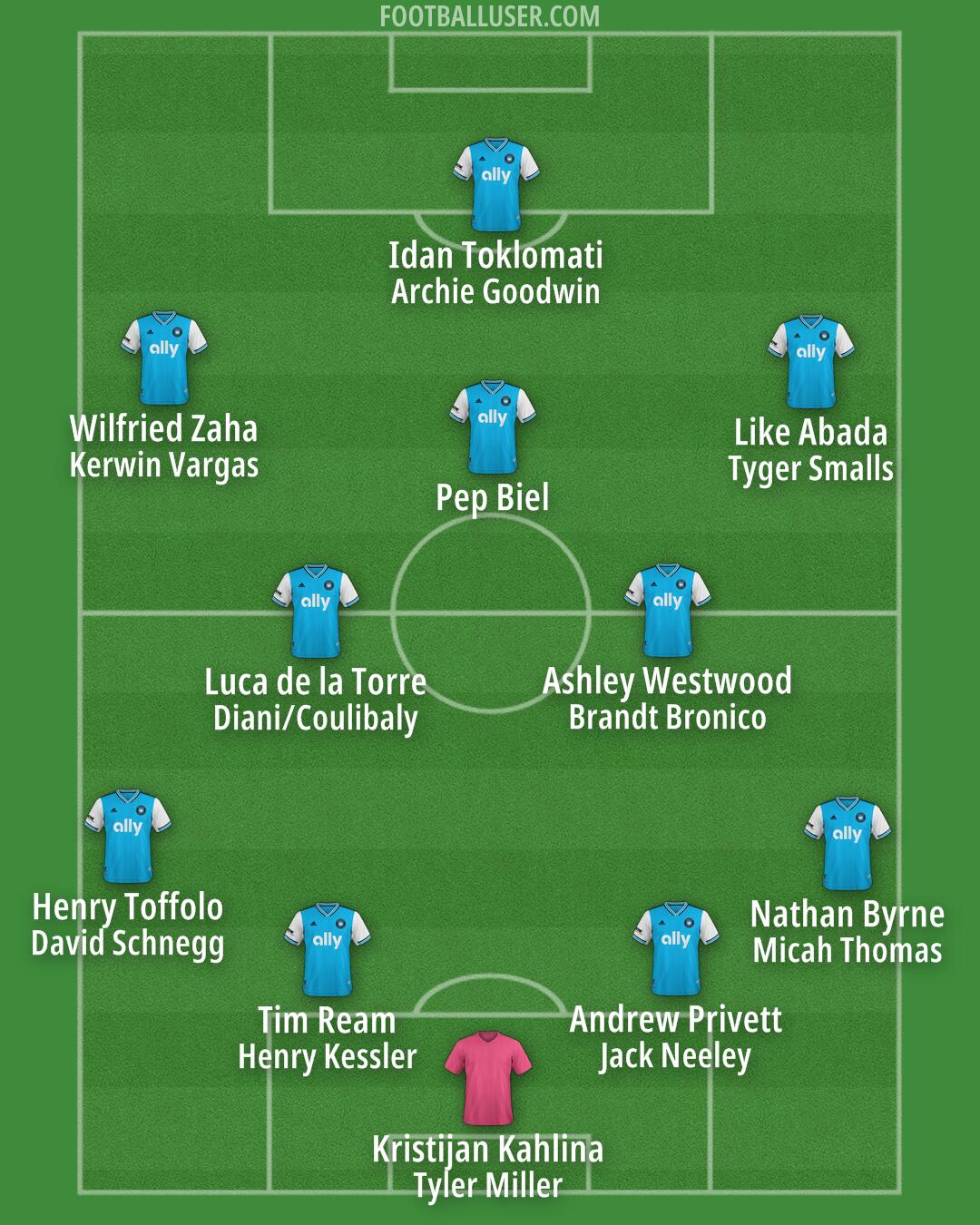 Charlotte FC Formation 2026