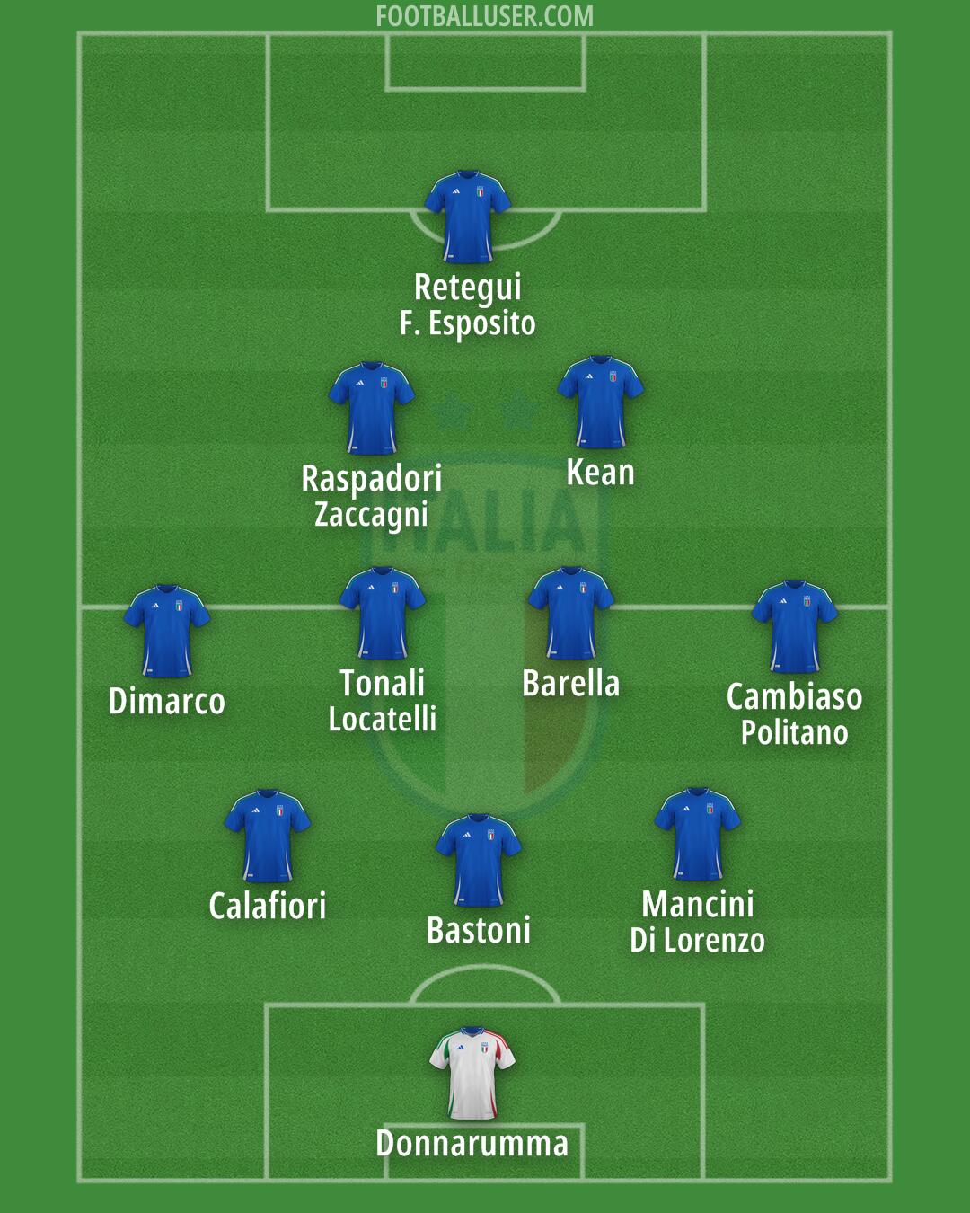 Italy Formation 2026