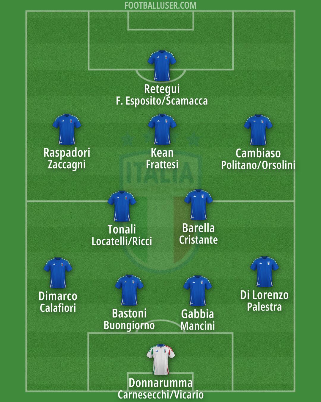 Italy Formation 2026