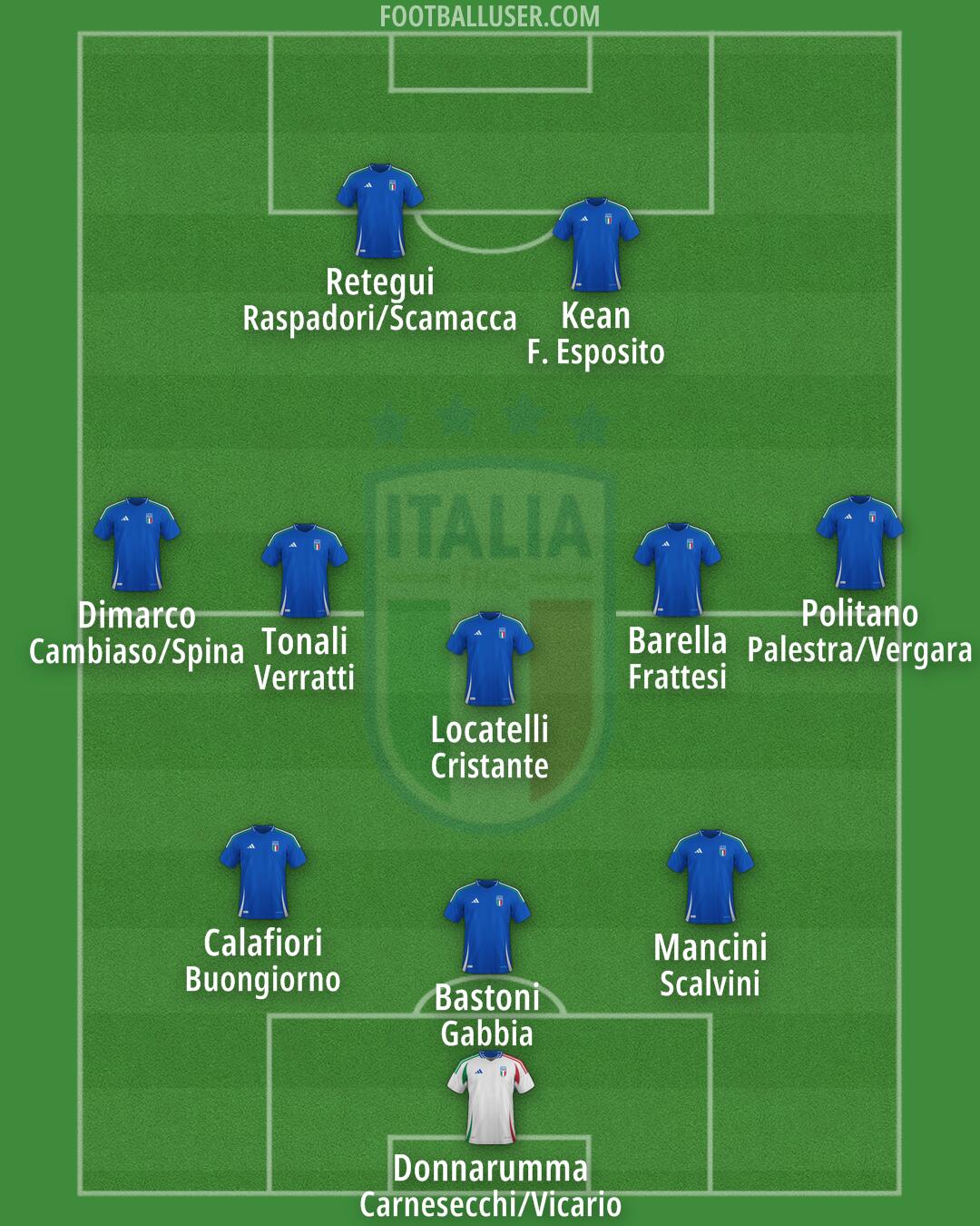 Italy Formation 2026