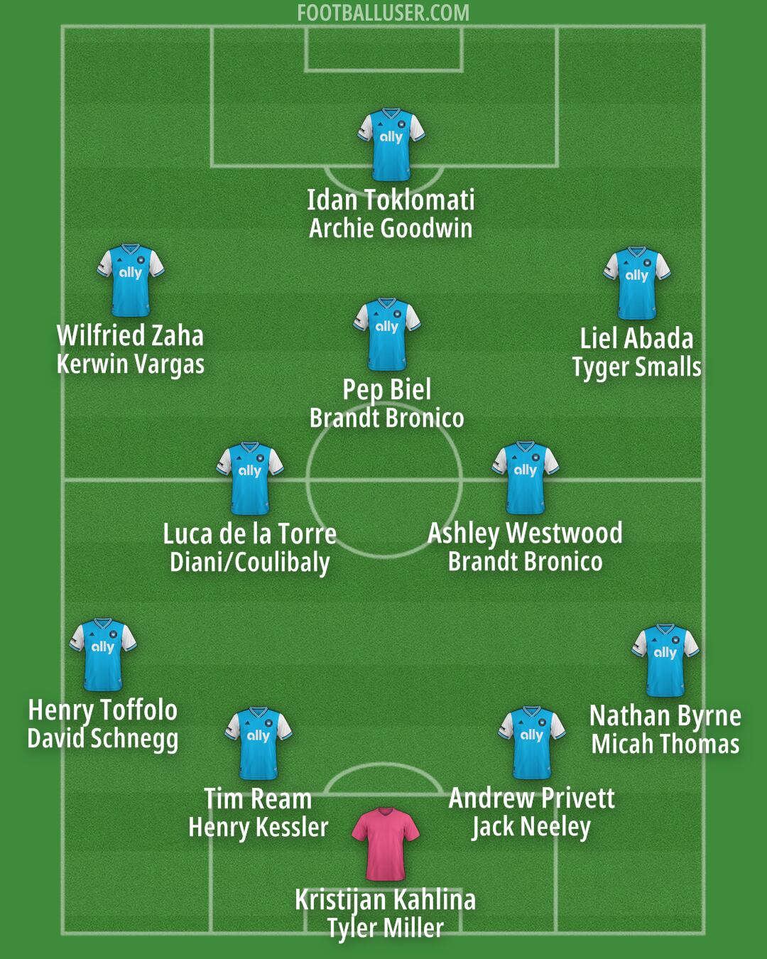 Charlotte FC Formation 2026