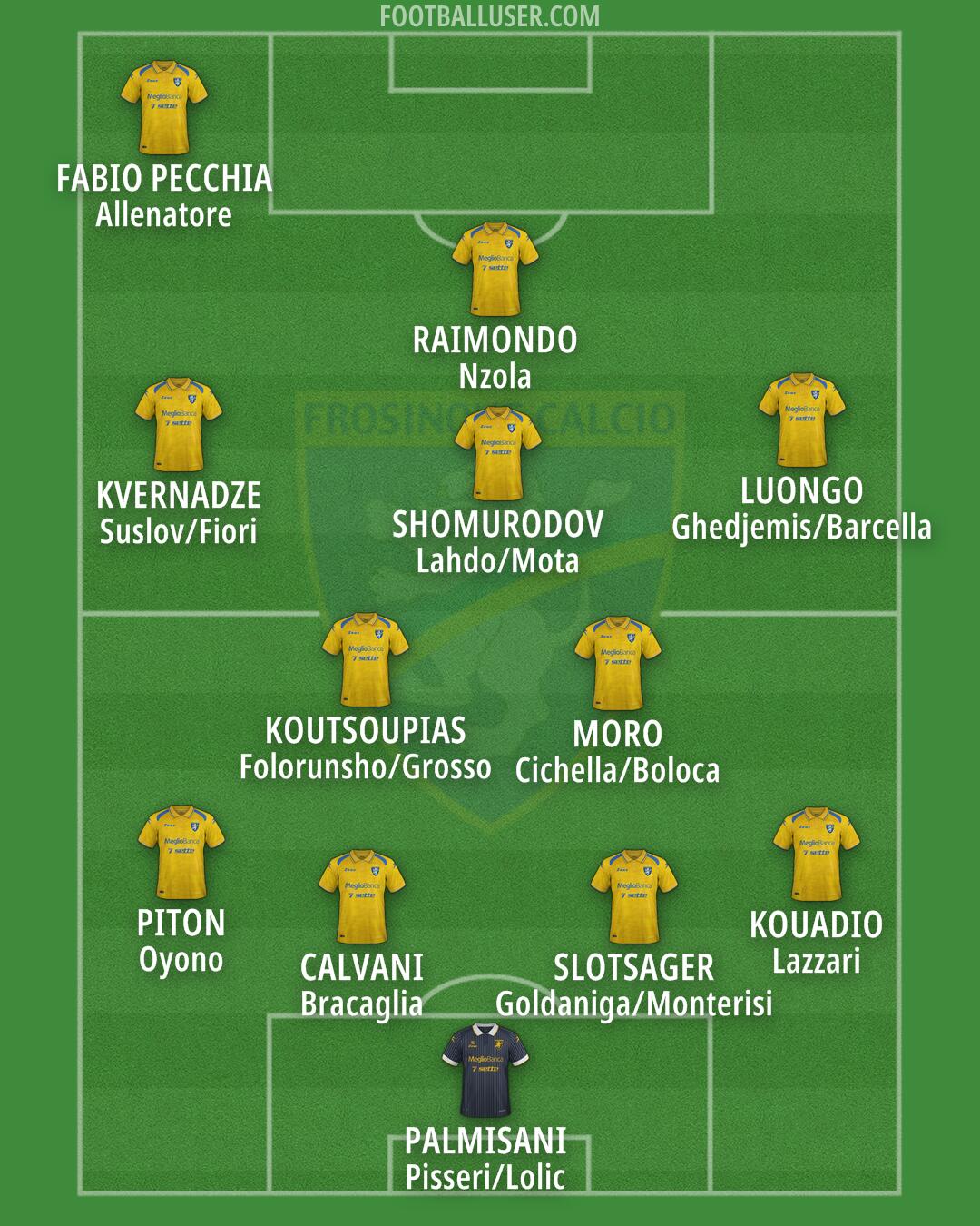 Frosinone Formation 2026