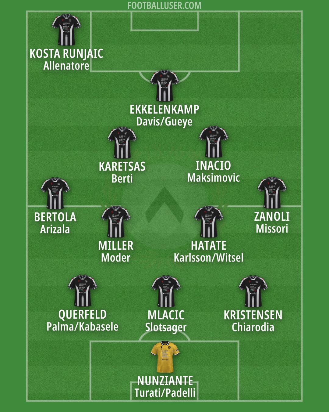 Udinese Formation 2026
