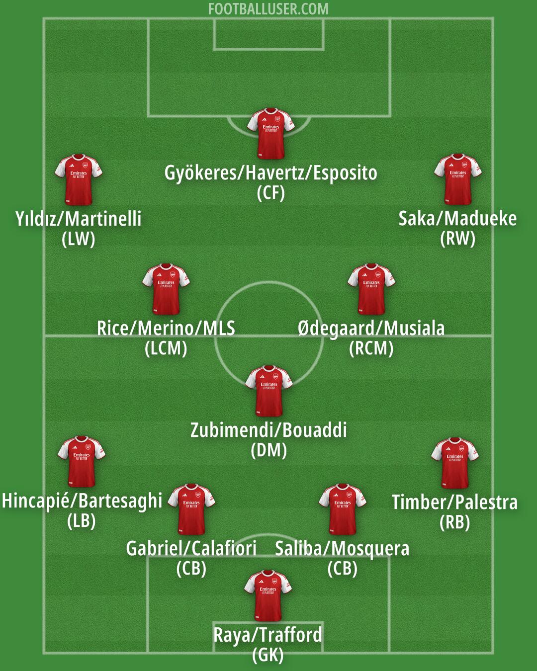 Arsenal Formation 2026