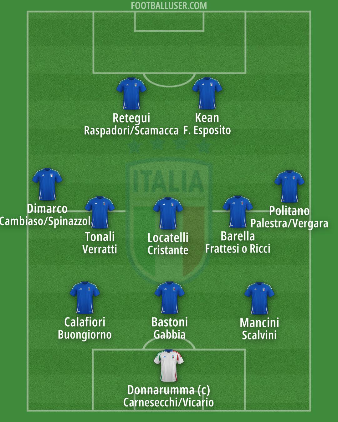 Italy Formation 2026