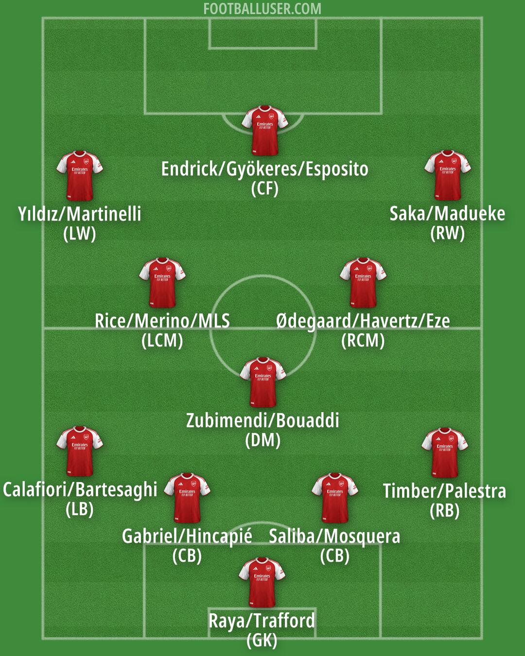 Arsenal Formation 2026