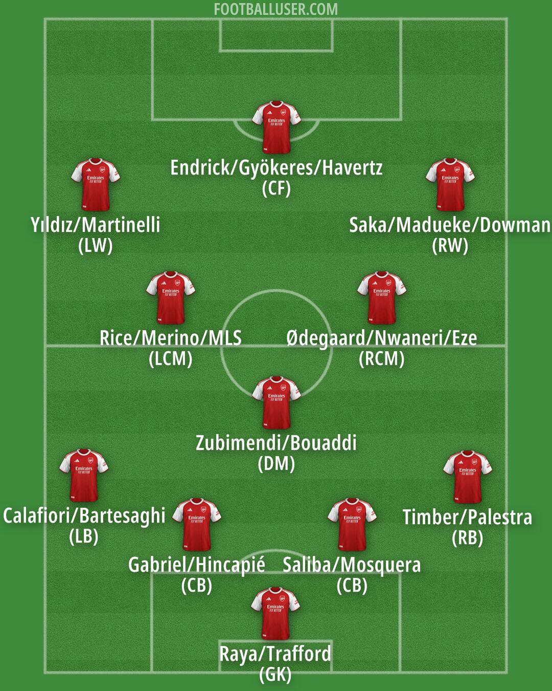 Arsenal Formation 2026