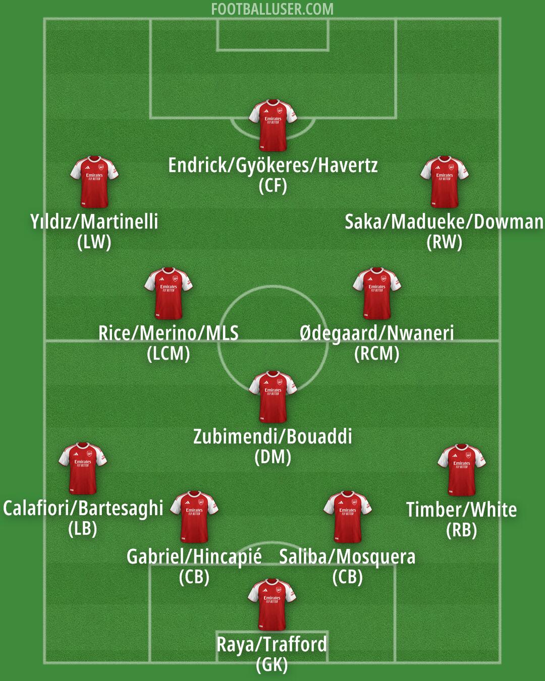 Arsenal Formation 2026