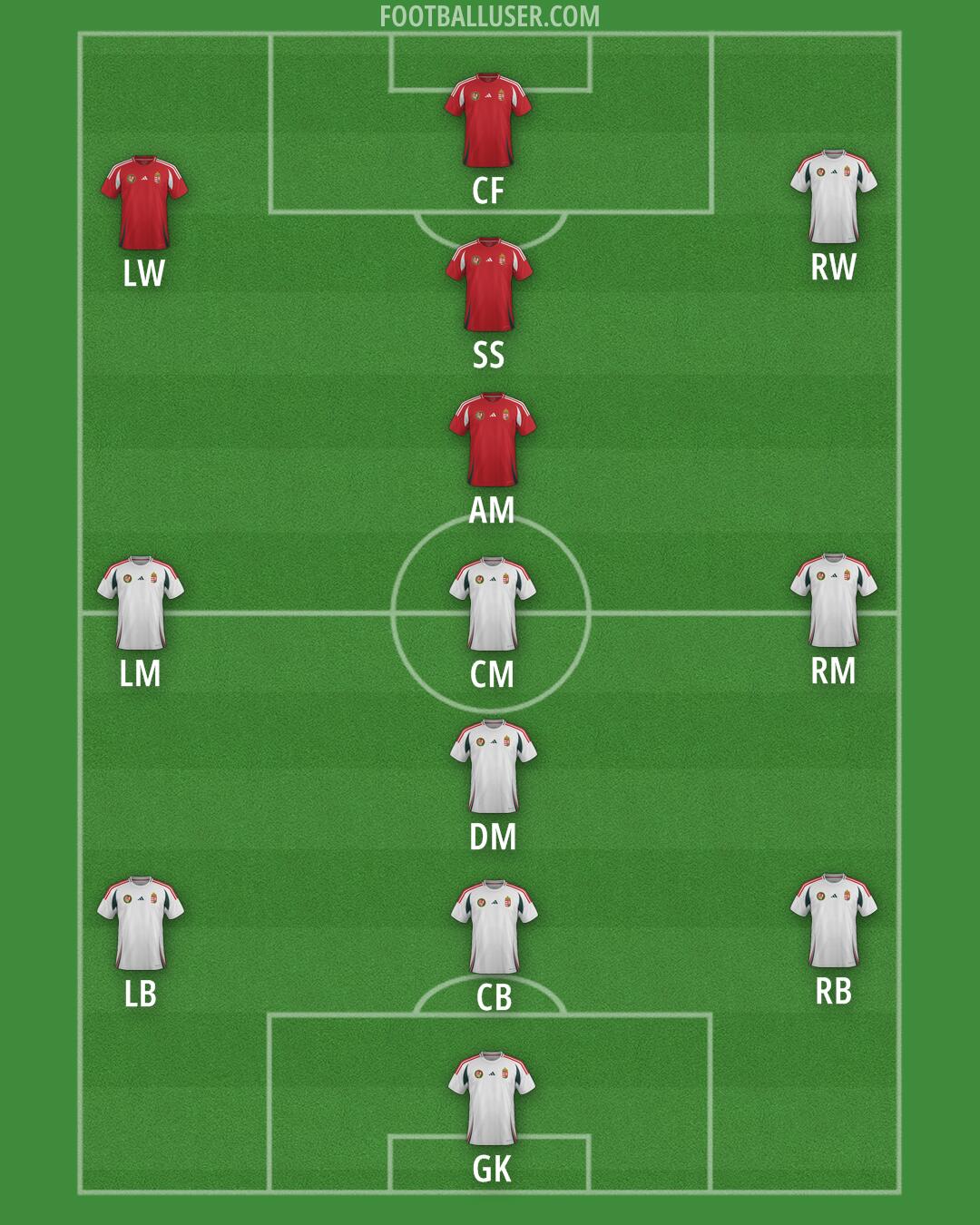 Hungary Formation 2026
