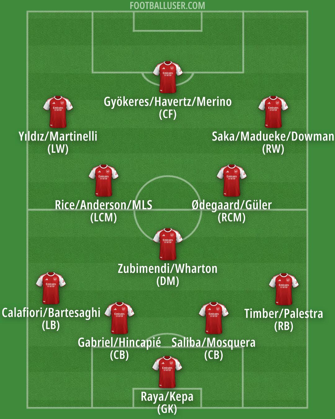 Arsenal Formation 2026