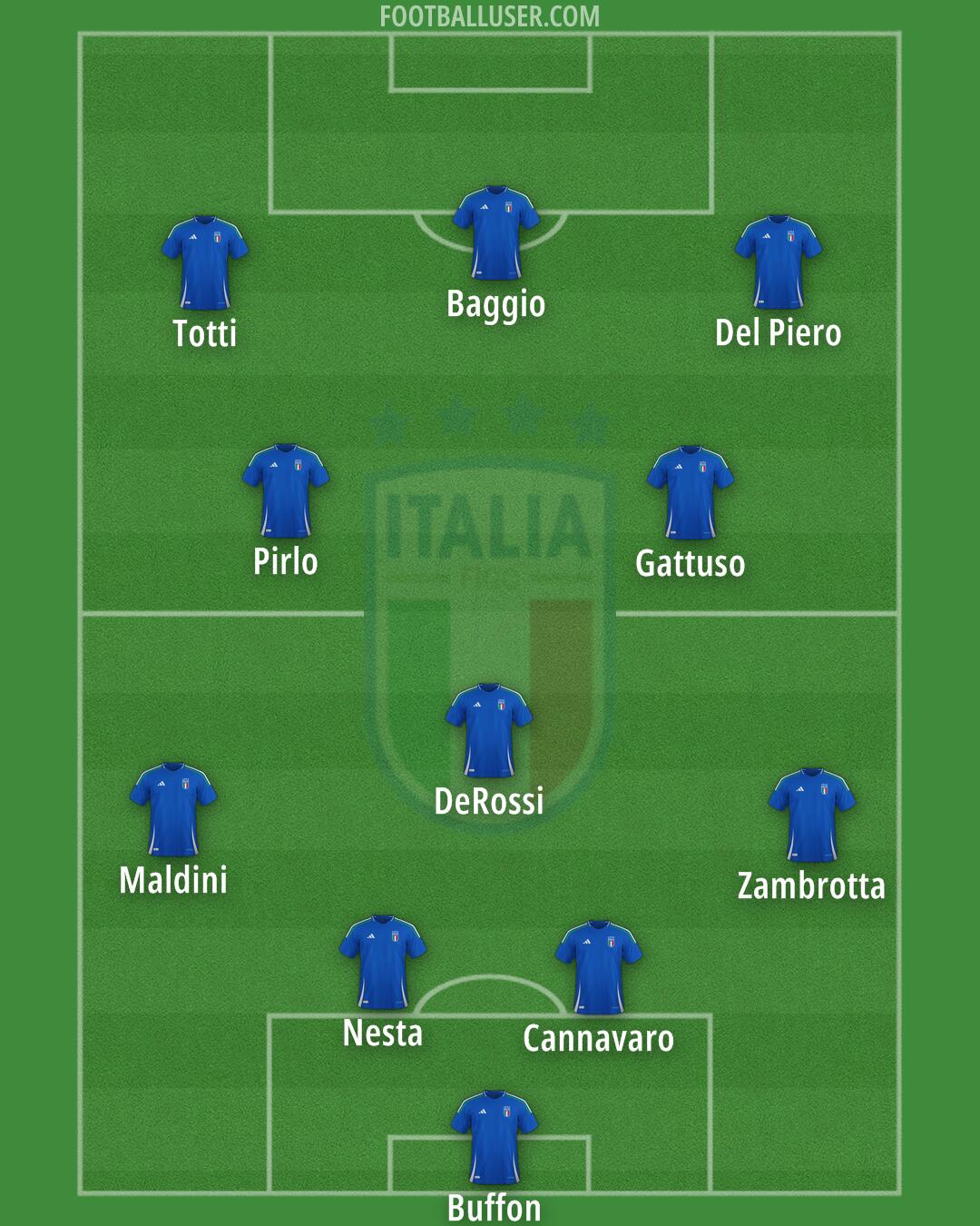 Italy Formation 2026