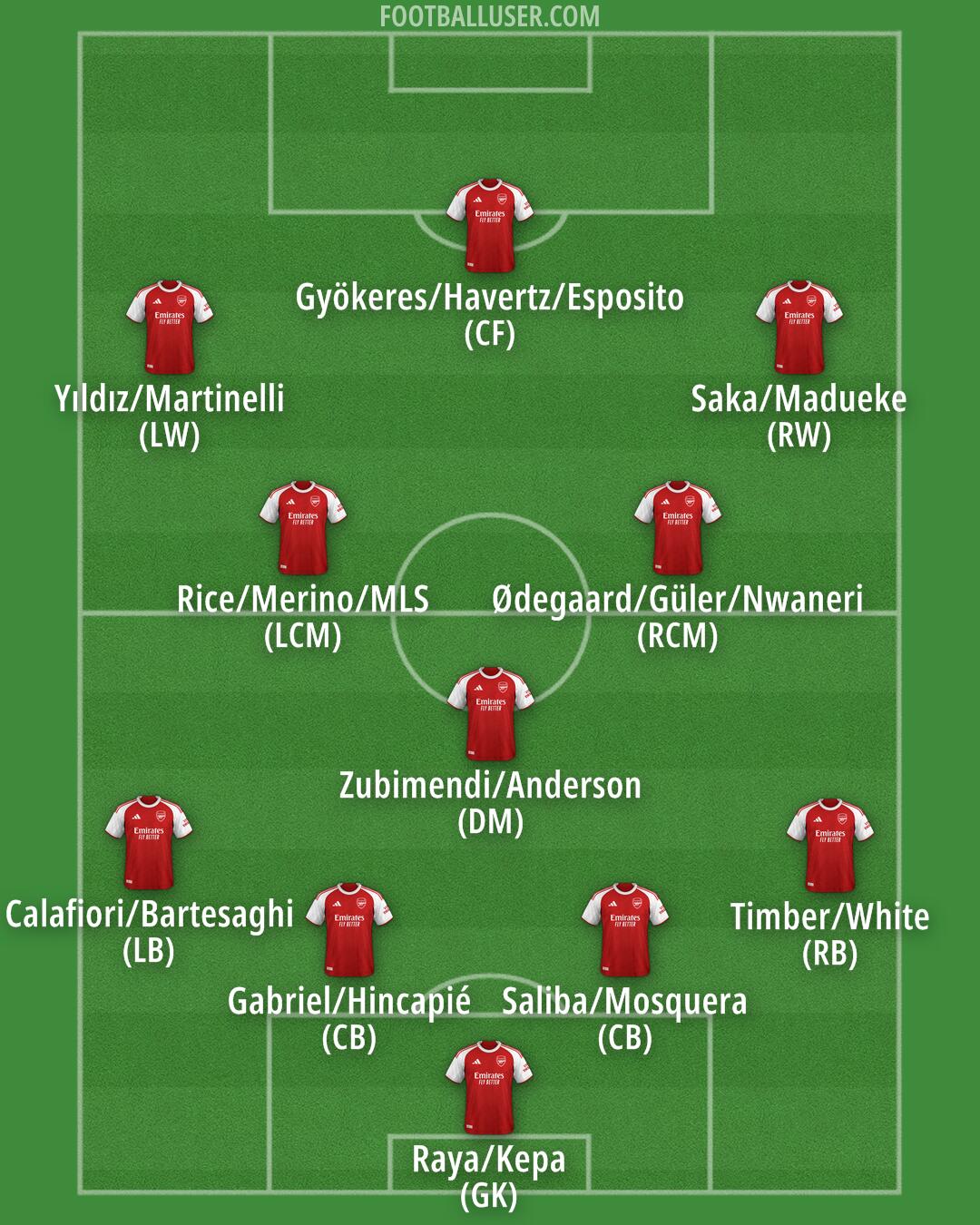 Arsenal Formation 2026