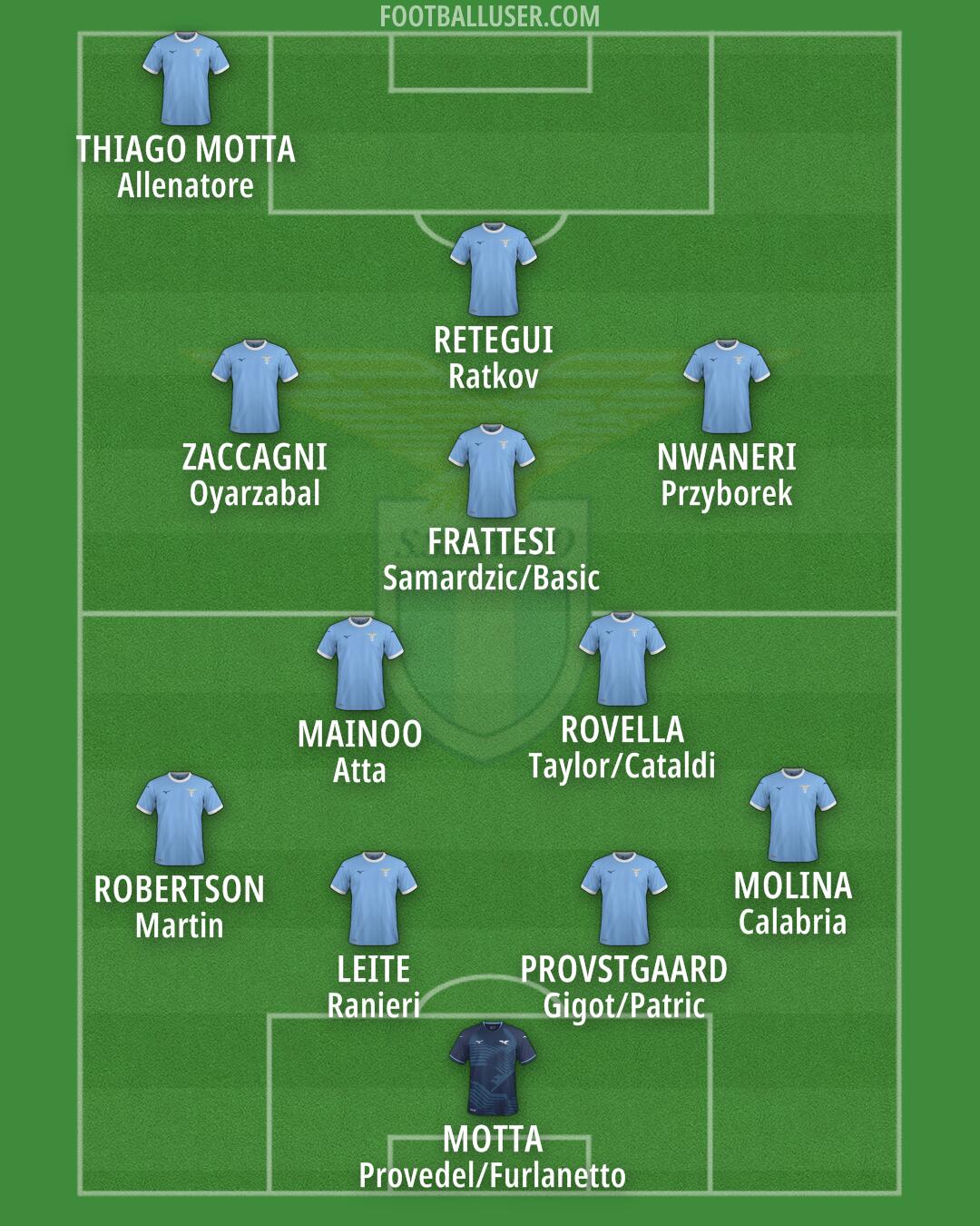 Lazio Formation 2026