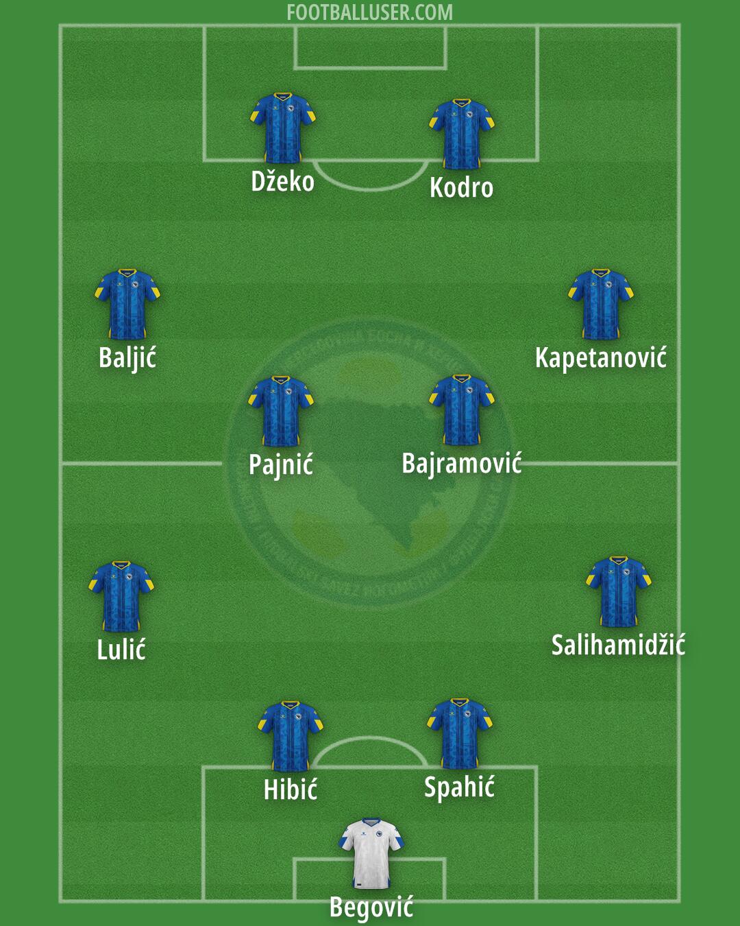 Bosnia and Herzegovina Formation 2026