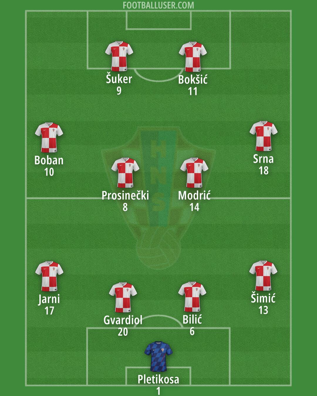 Croatia Formation 2026