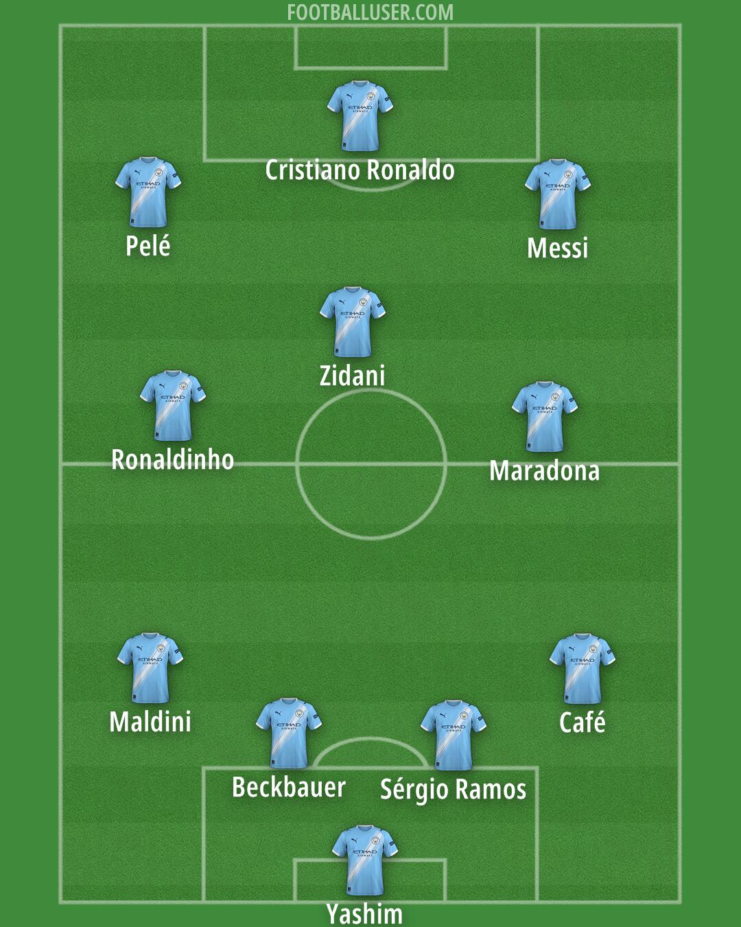 Man City Formation 2026