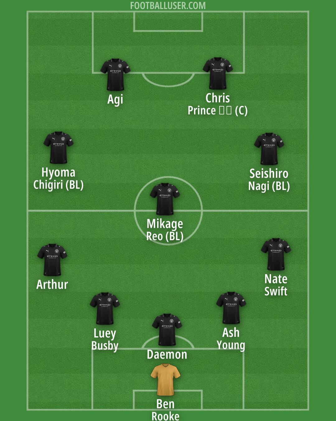 Man City Formation 2026