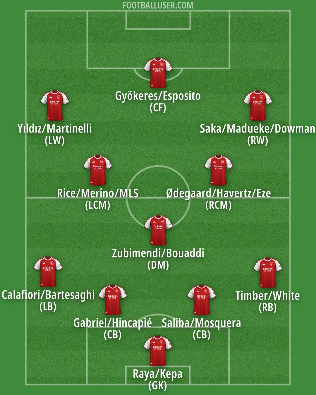 Arsenal Formation 2026