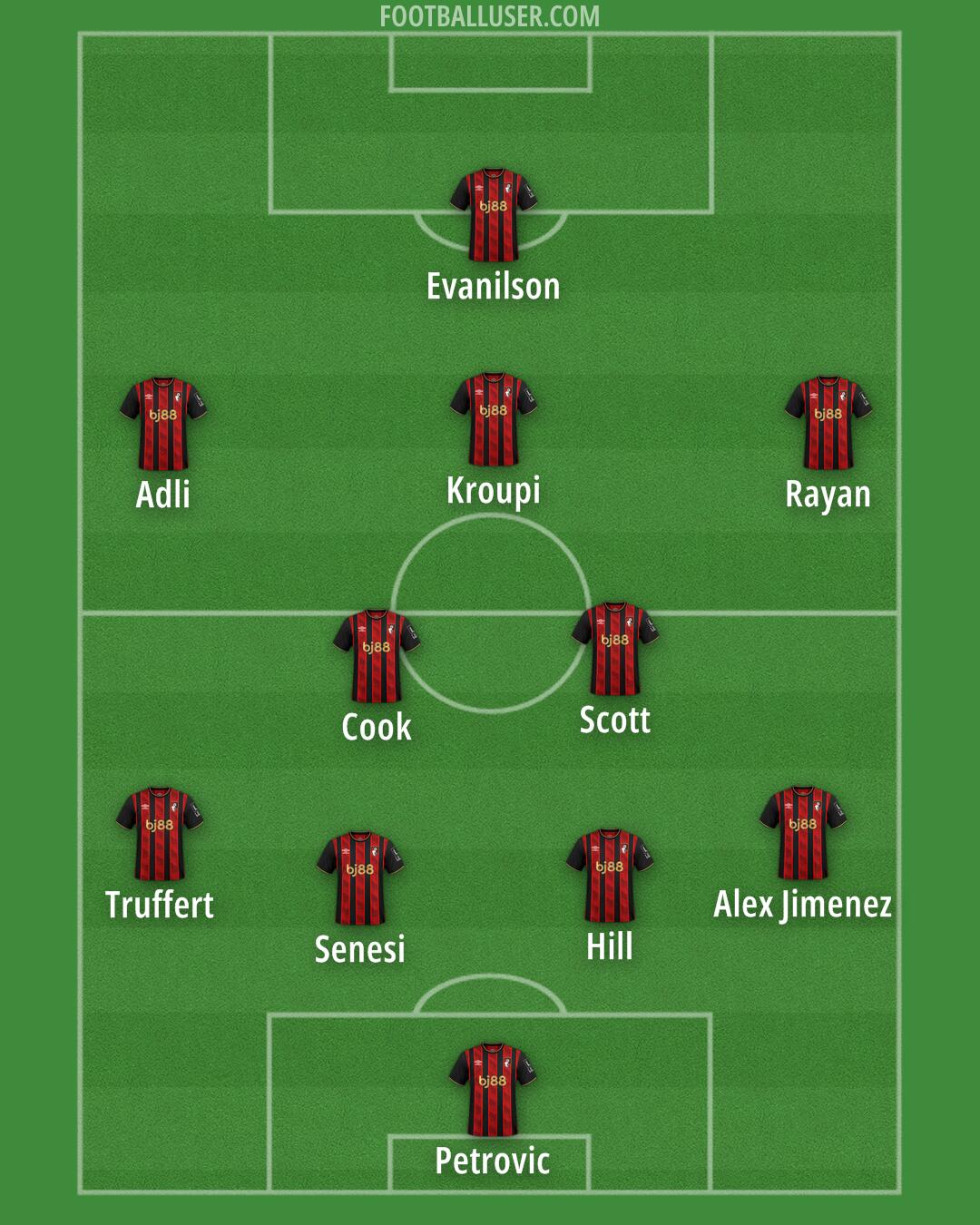 Bournemouth Formation 2026