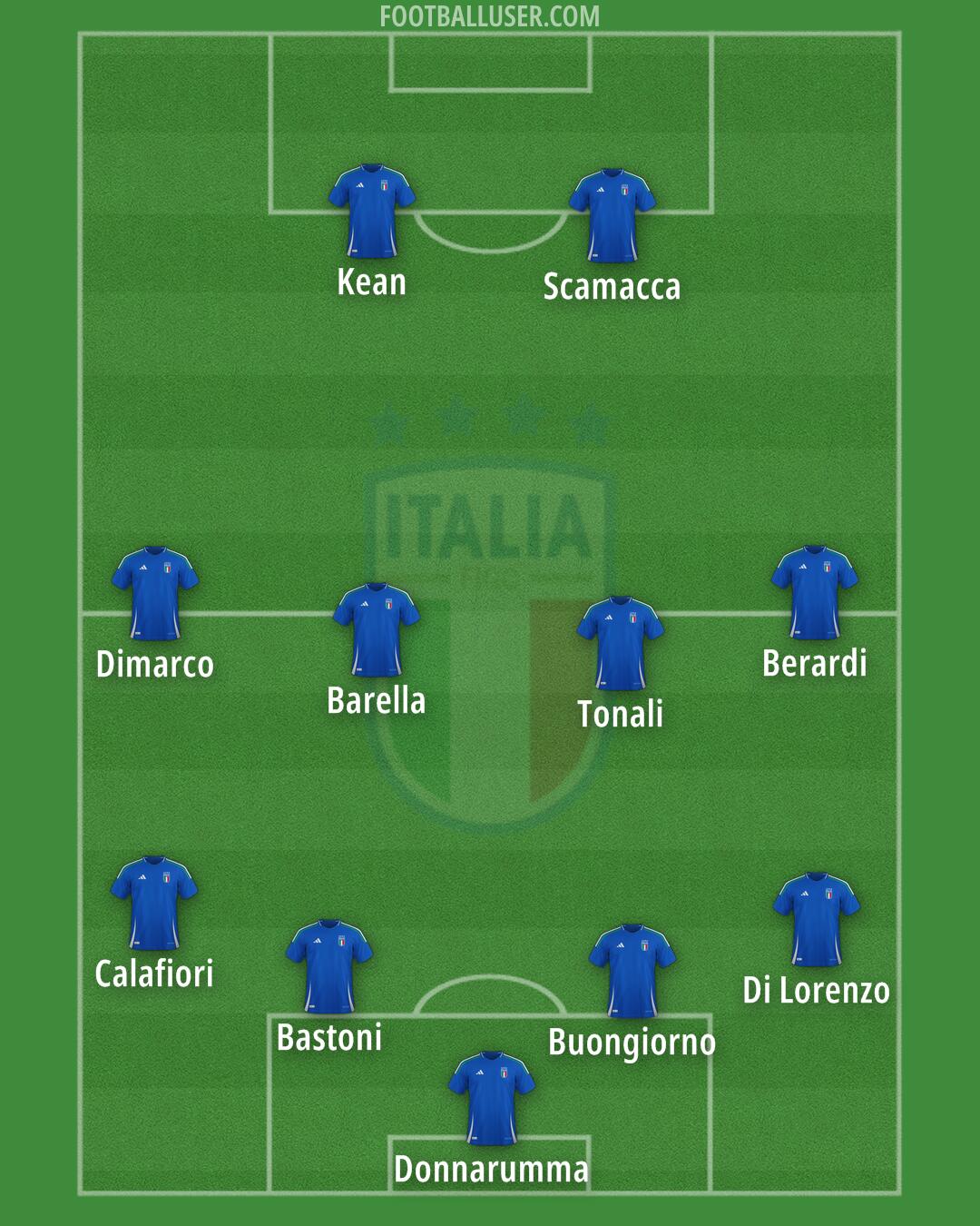 Italy Formation 2026