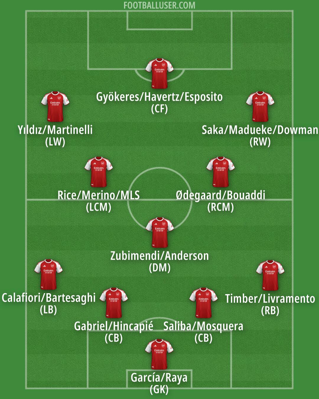 Arsenal Formation 2026