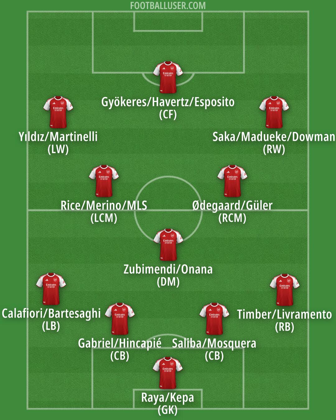 Arsenal Formation 2026