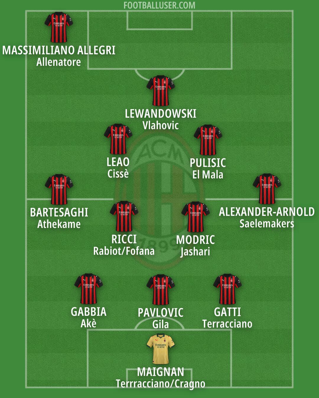 Milan Formation 2026