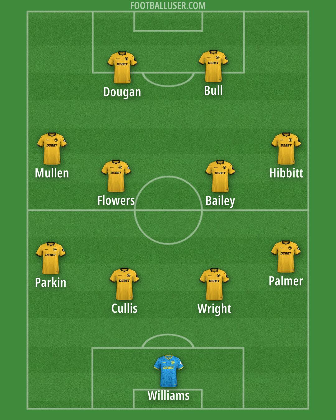 Wolves Formation 2026