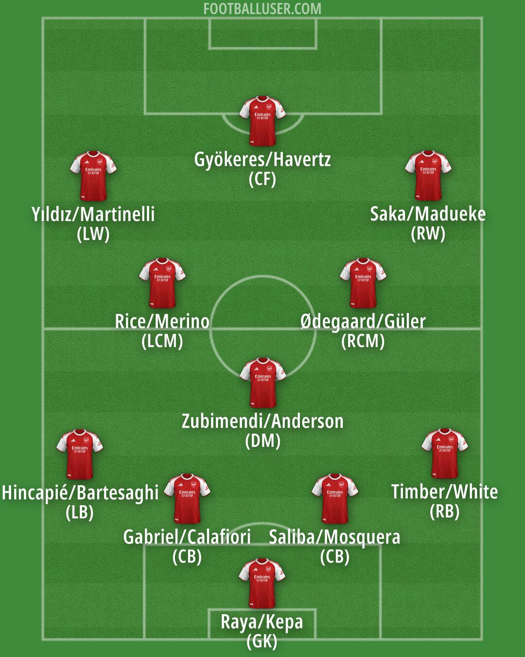 Arsenal Formation 2026