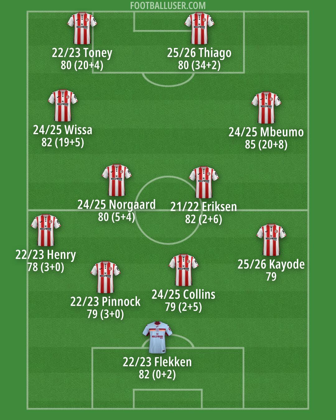 Brentford Formation 2026