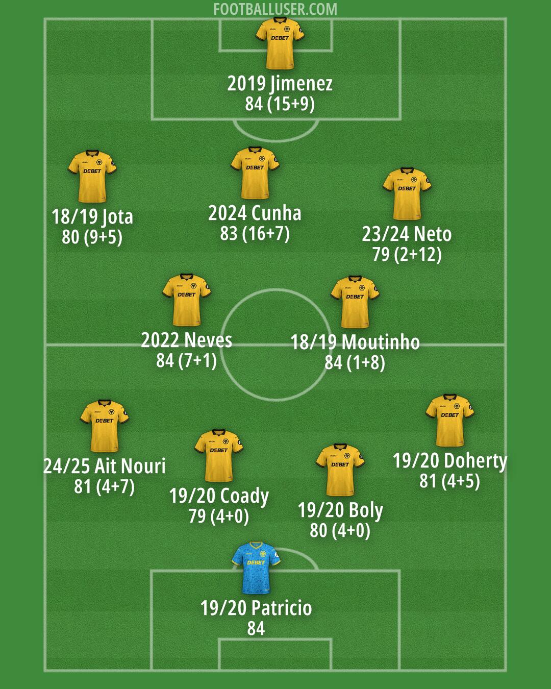 Wolves Formation 2026