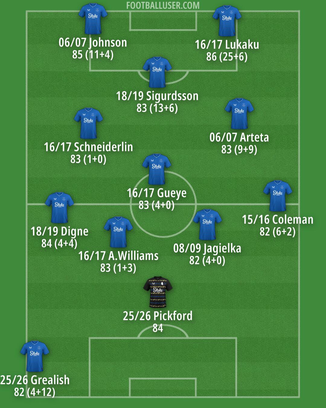 Everton Formation 2026
