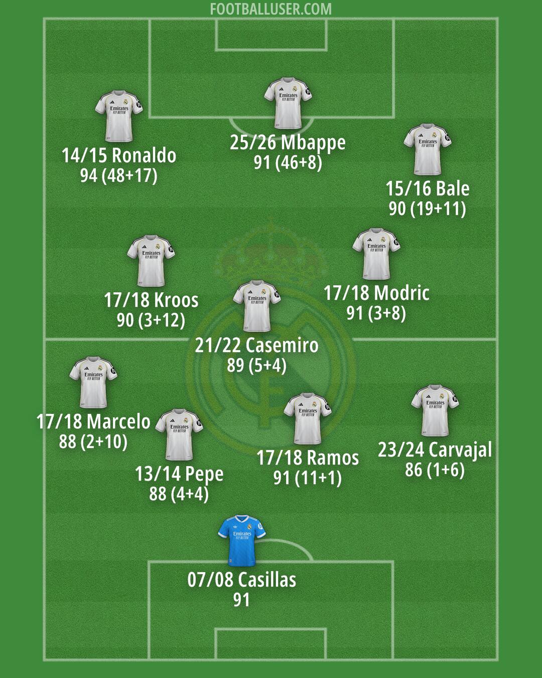 Real Madrid Formation 2026