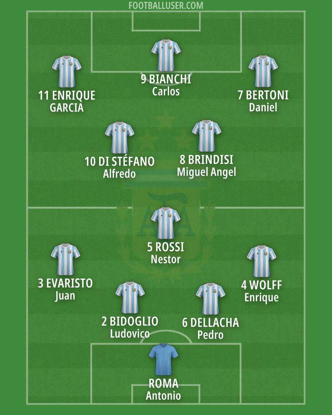 Argentina Formation 2026