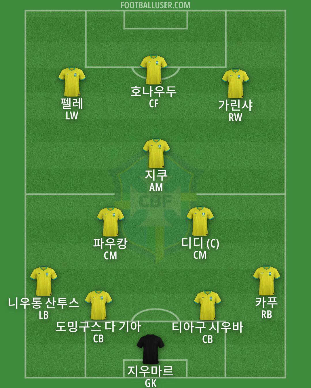 Brazil Formation 2026