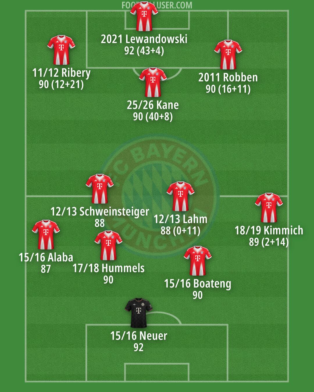FC Bayern Formation 2026