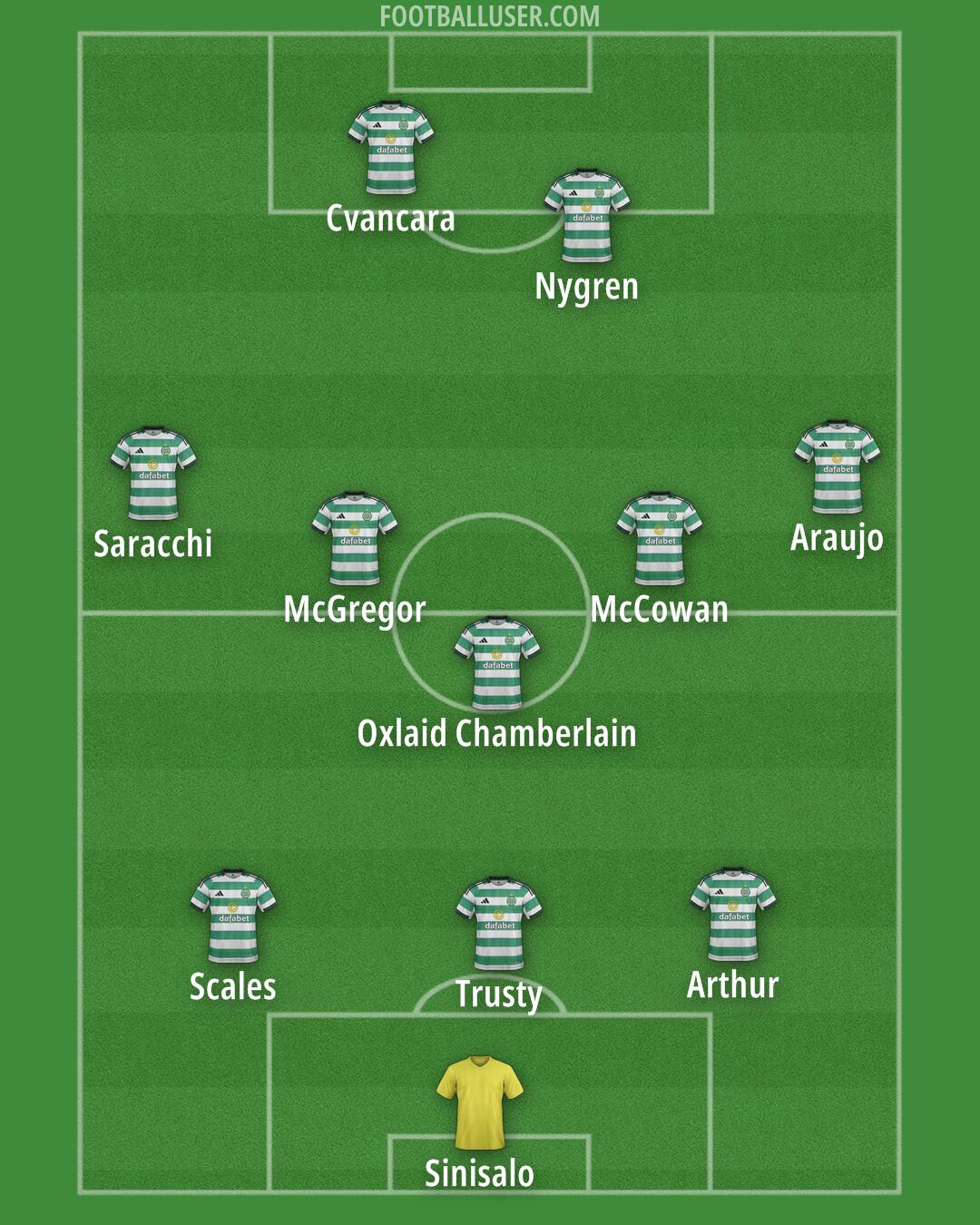 Celtic Formation 2026