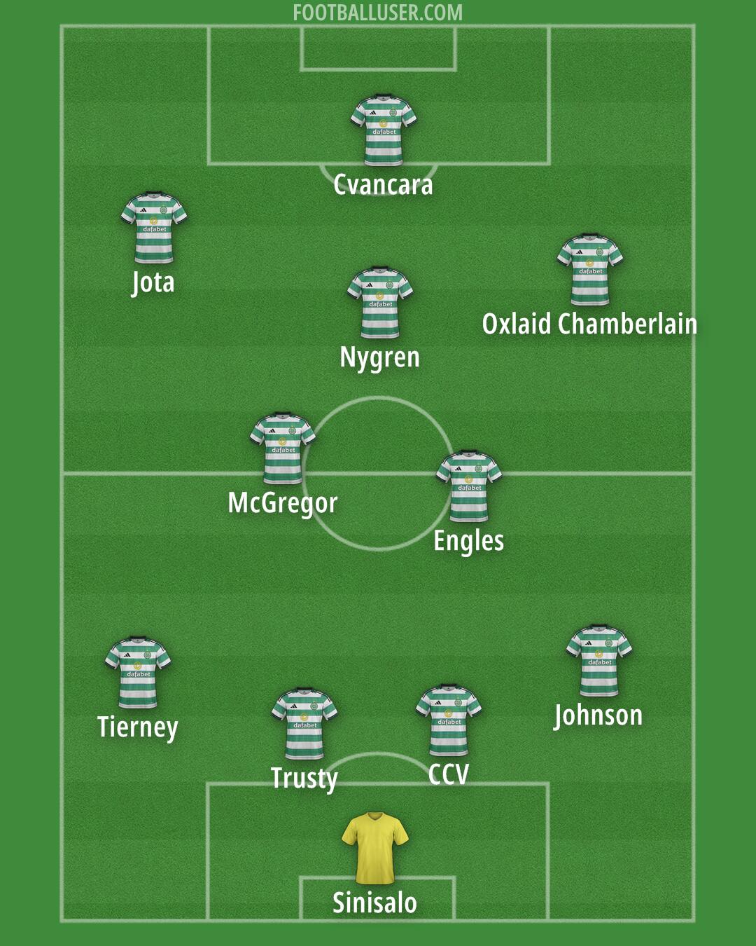 Celtic Formation 2026