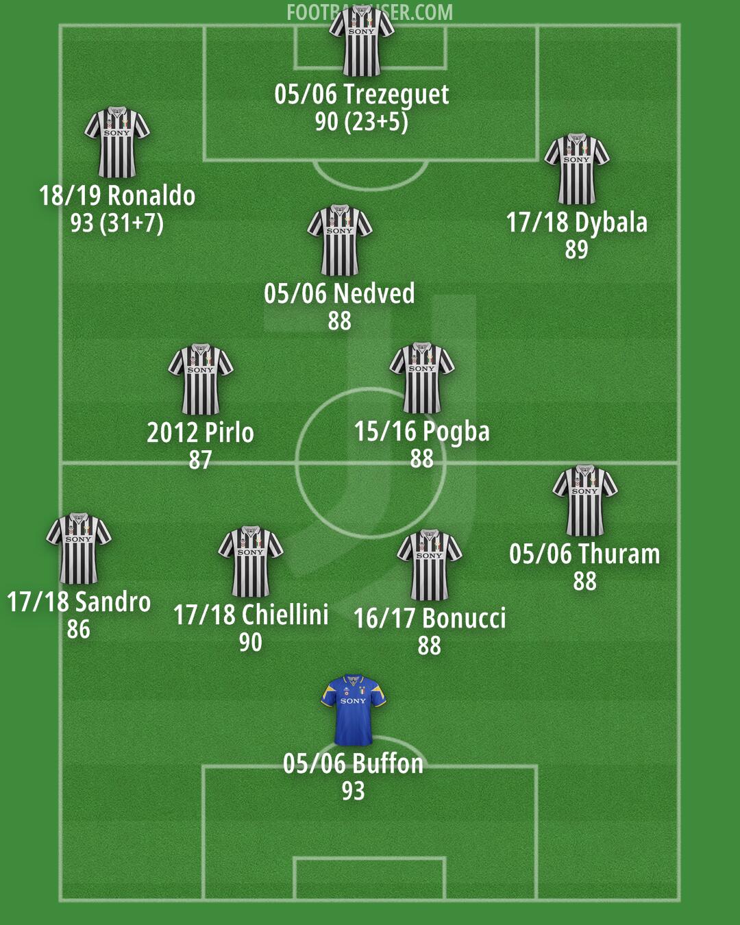 Juventus Formation 2026