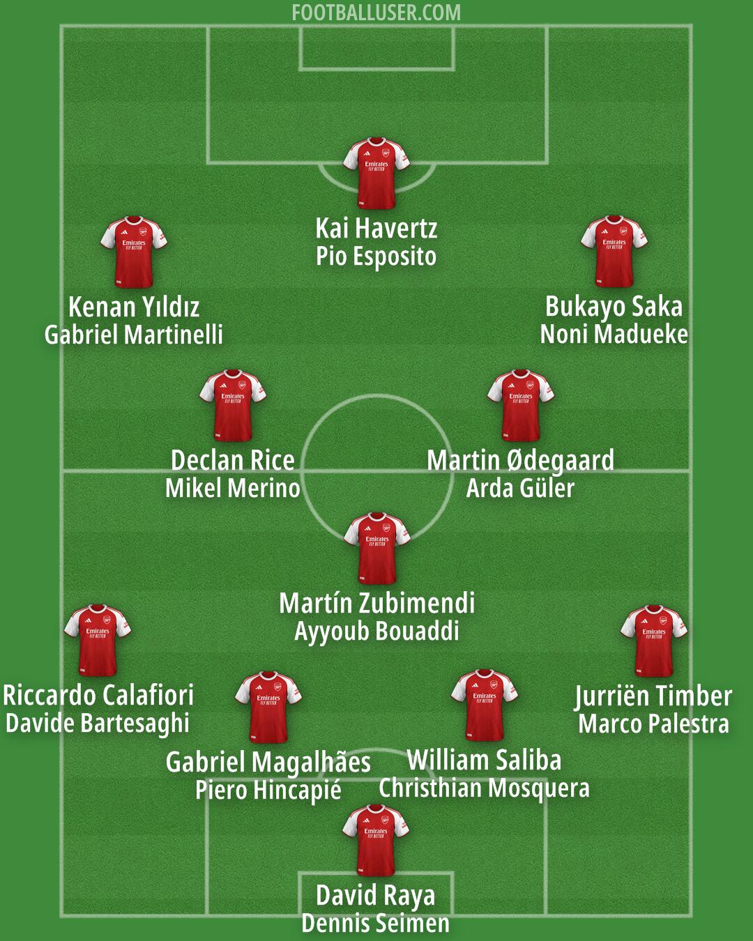Arsenal Formation 2026