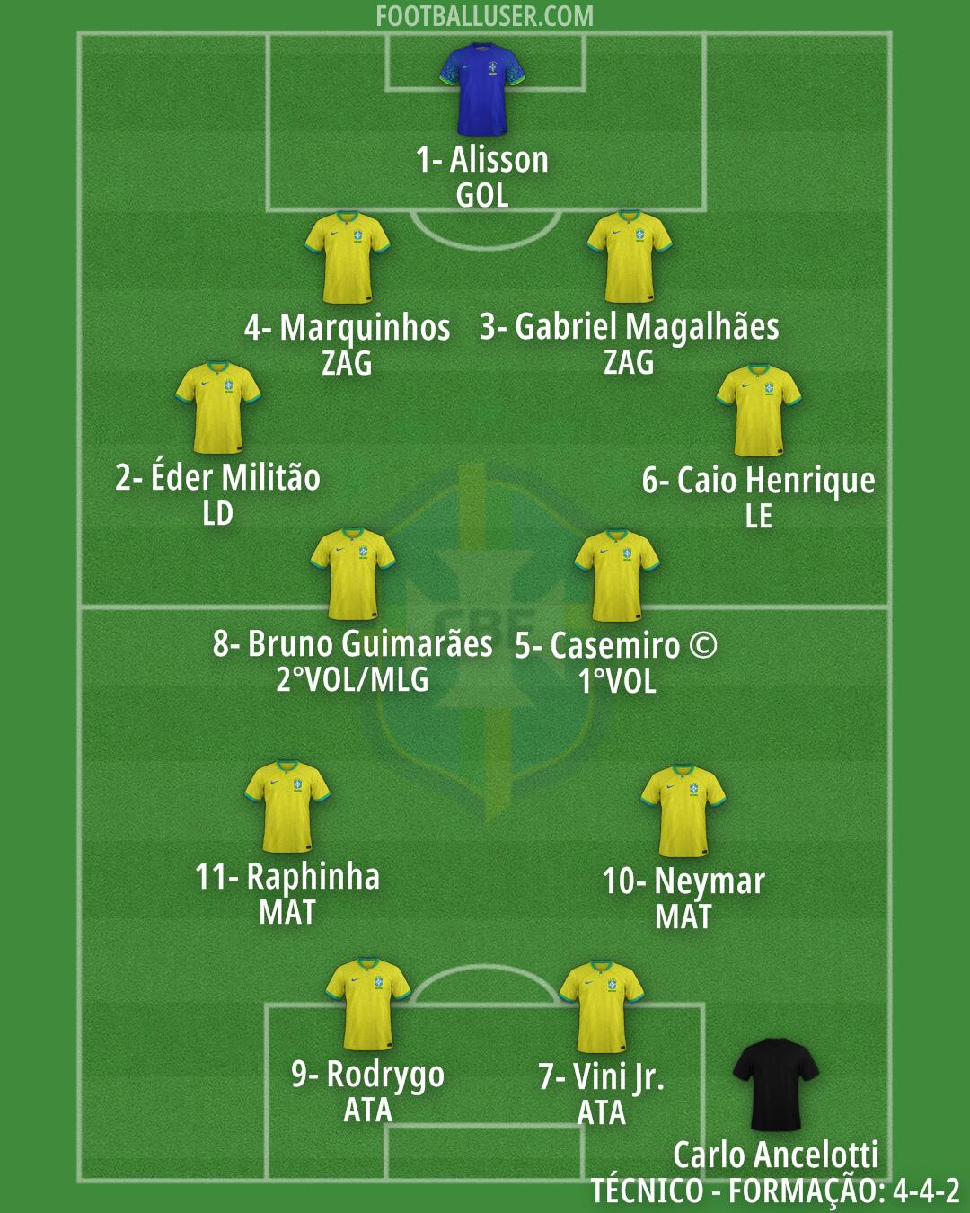 Brazil Formation 2026